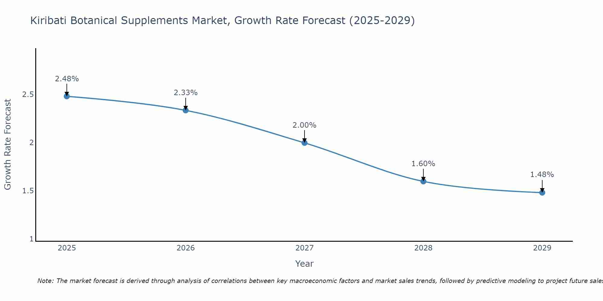 Kiribati Botanical Supplements Market Growth Rate