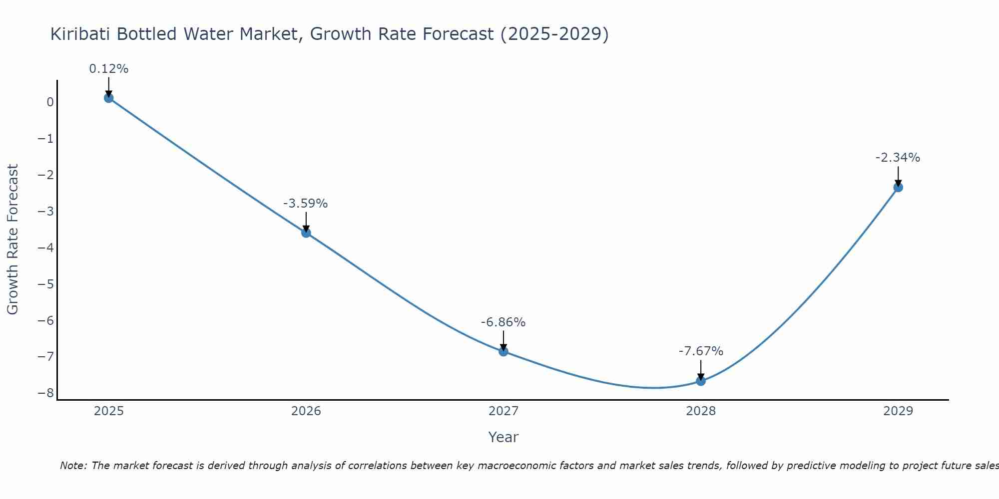 Kiribati Bottled Water Market Size Growth Rate