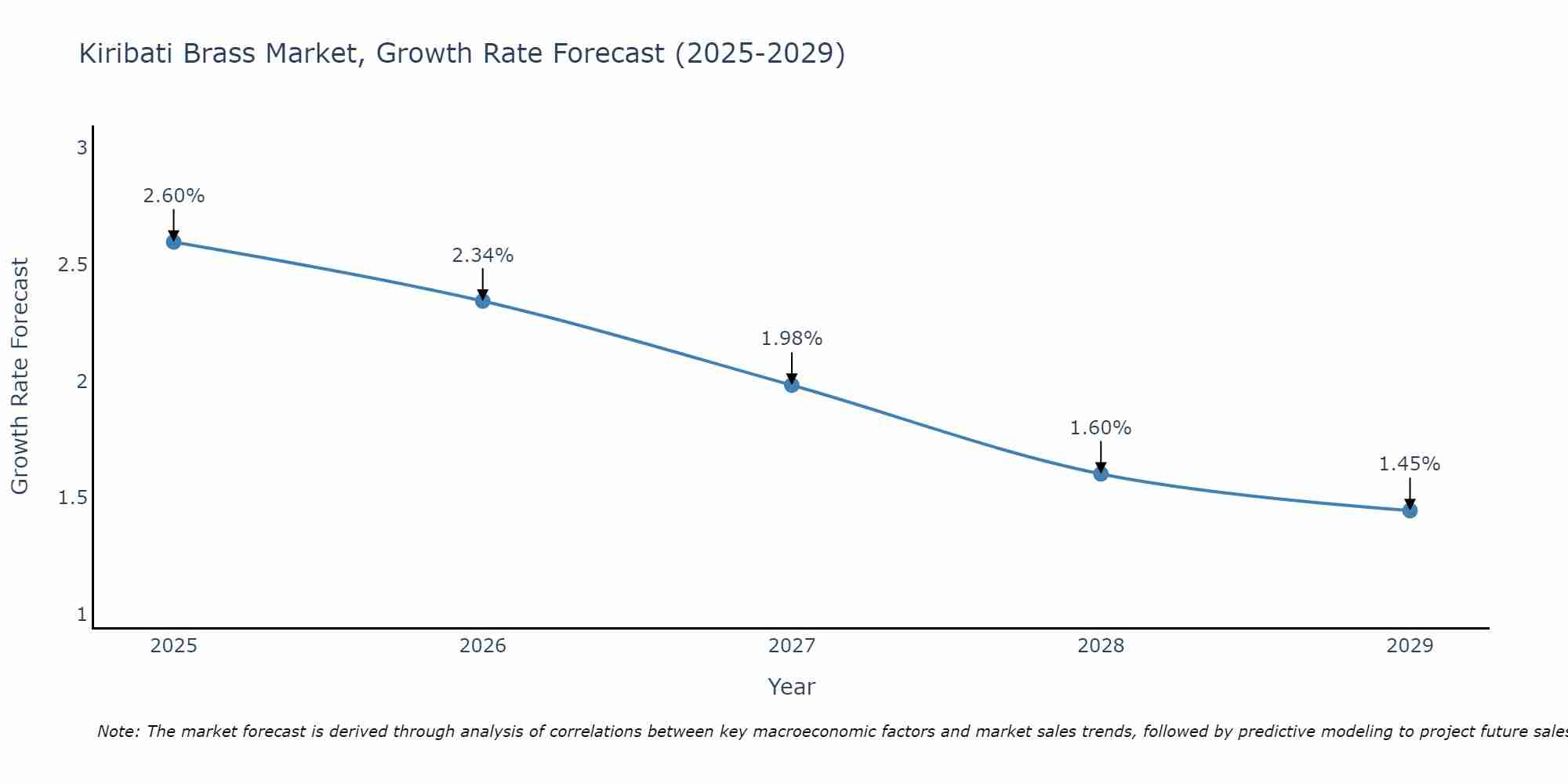 Kiribati Brass Market Size Growth Rate