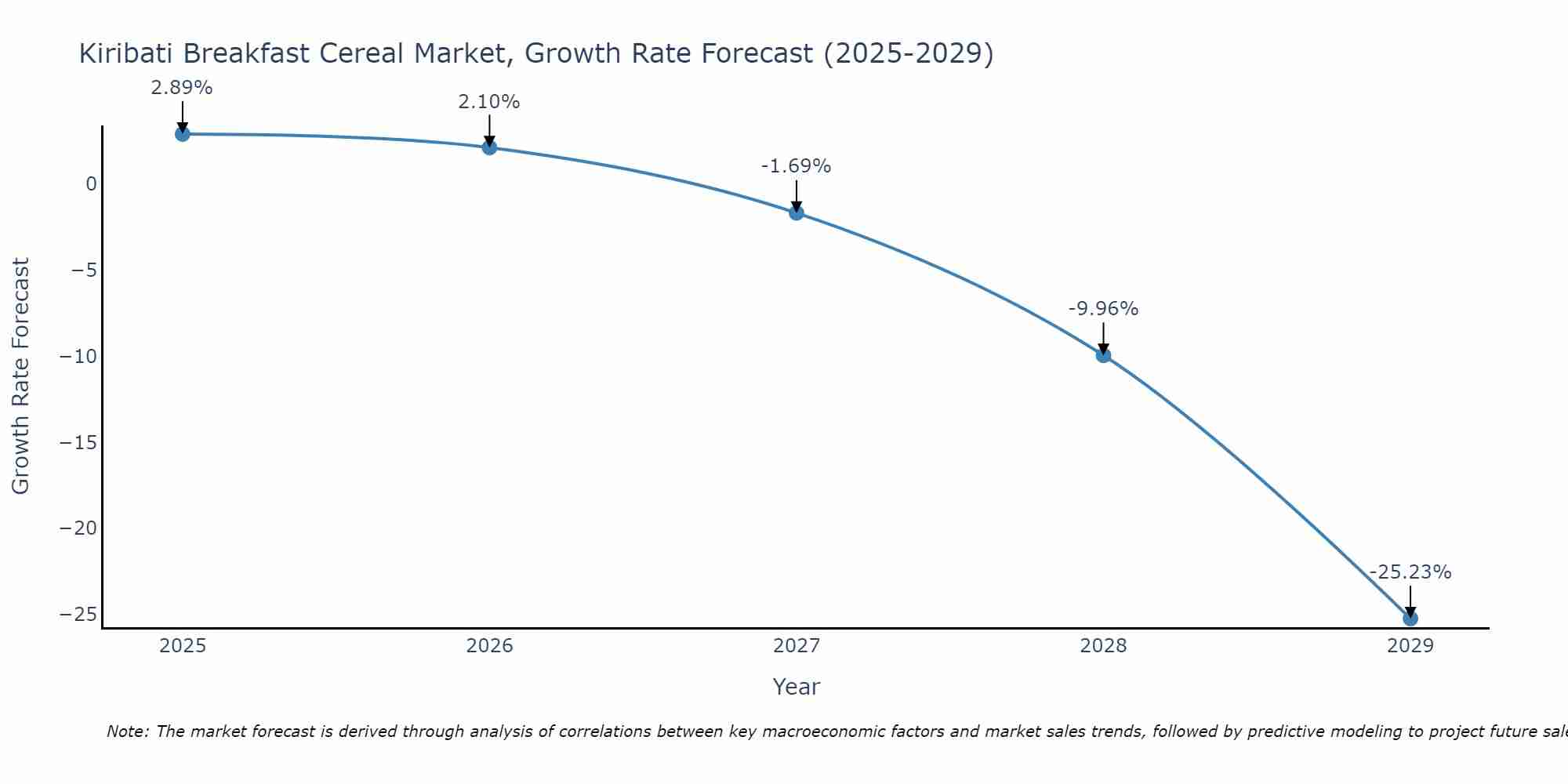 Kiribati Breakfast Cereal Market Growth Rate