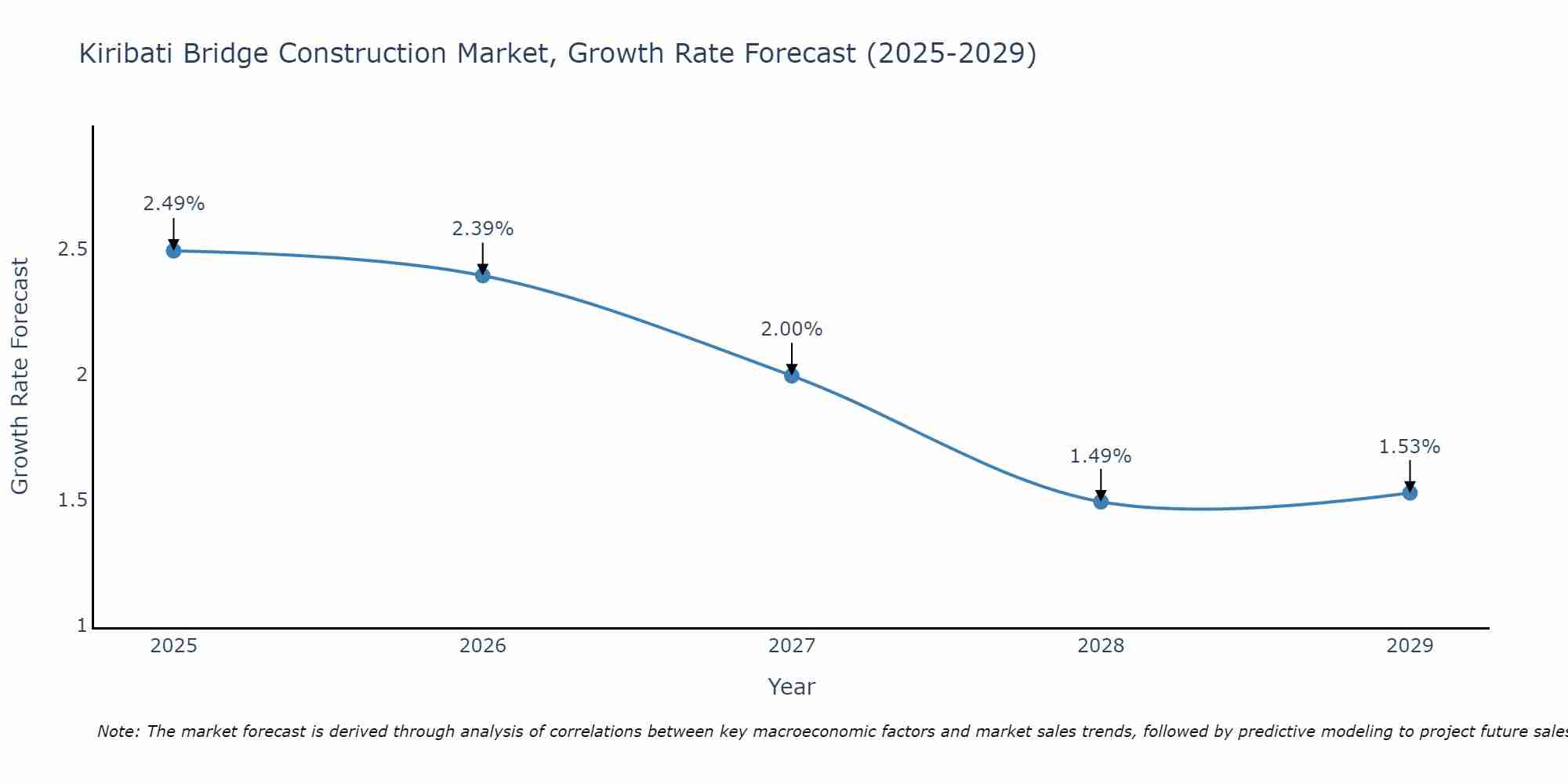 Kiribati Bridge Construction Market Growth Rate