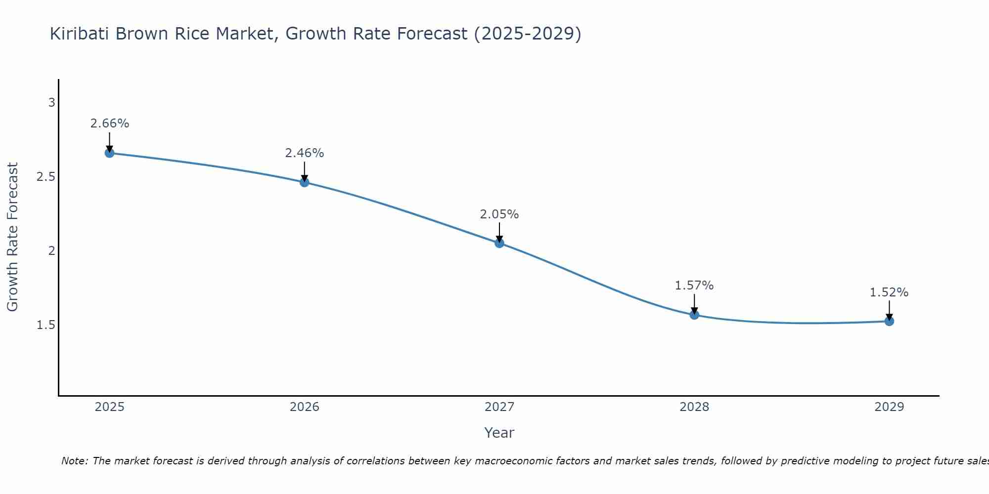 Kiribati Brown Rice Market Size Growth Rate