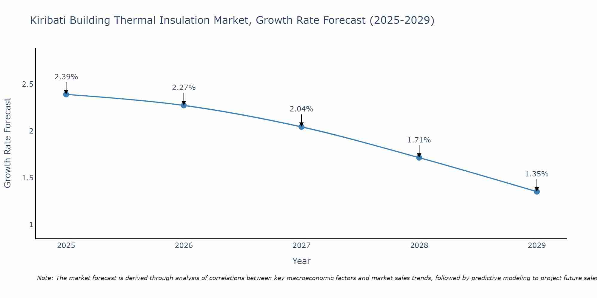 Kiribati Building Thermal Insulation Market Size Growth Rate