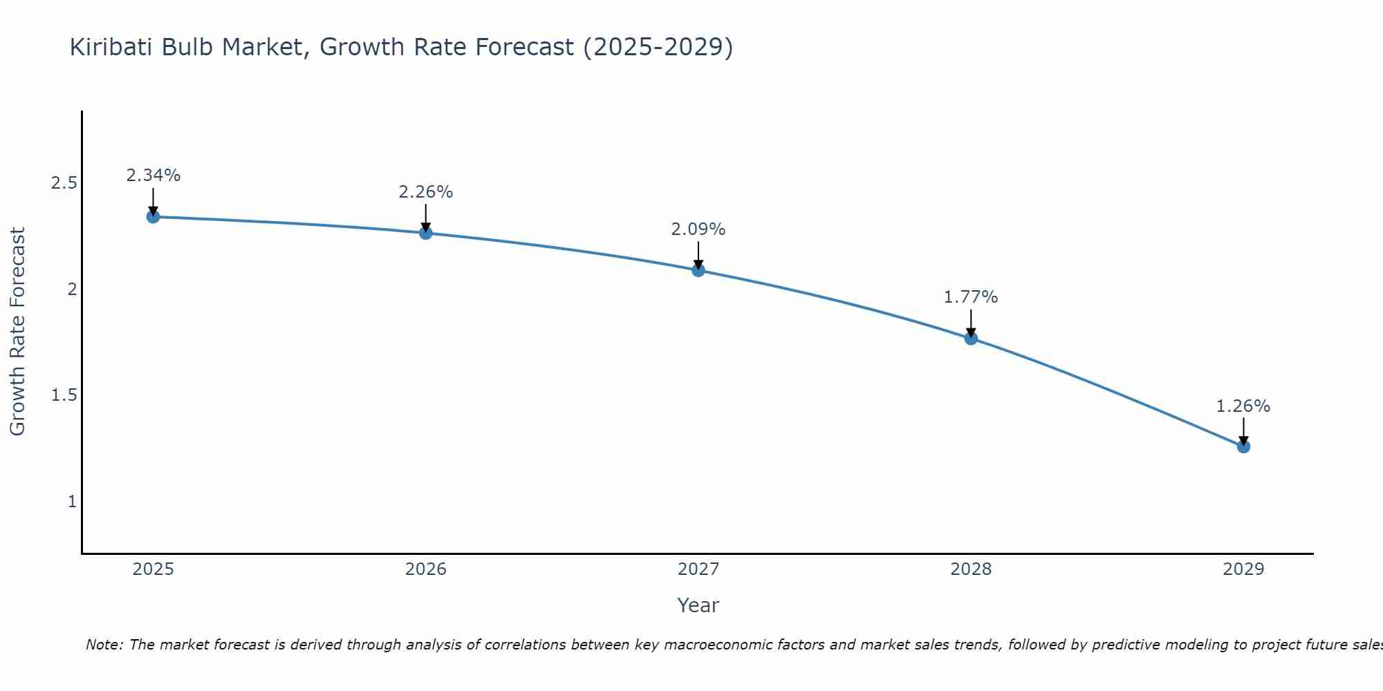 Kiribati Bulb Market Growth Rate