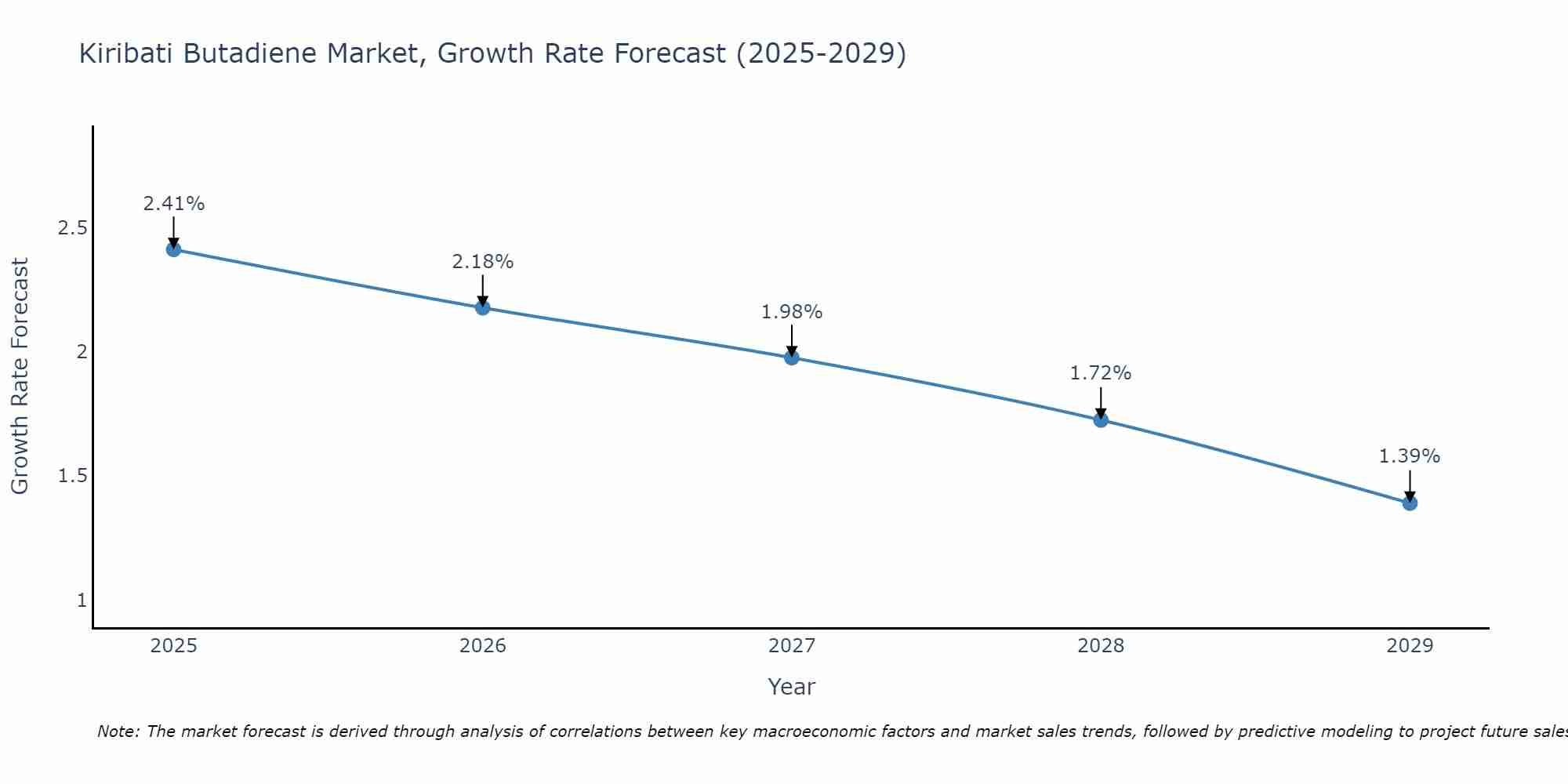 Kiribati Butadiene Market Growth Rate