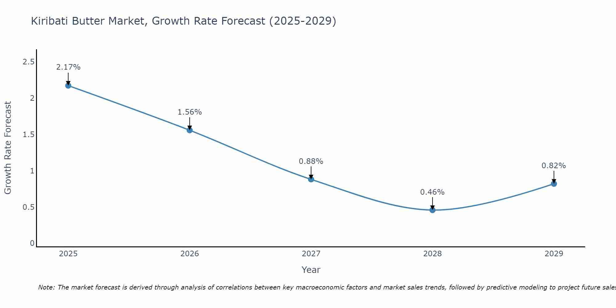 Kiribati Butter Market Growth Rate