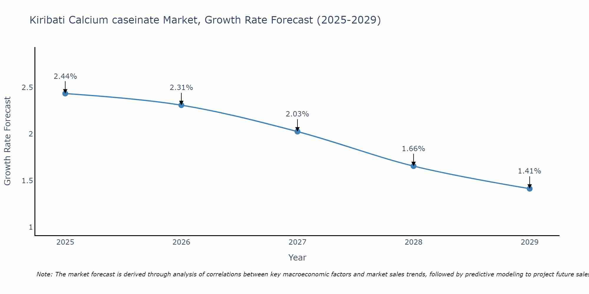Kiribati Calcium caseinate Market Growth Rate