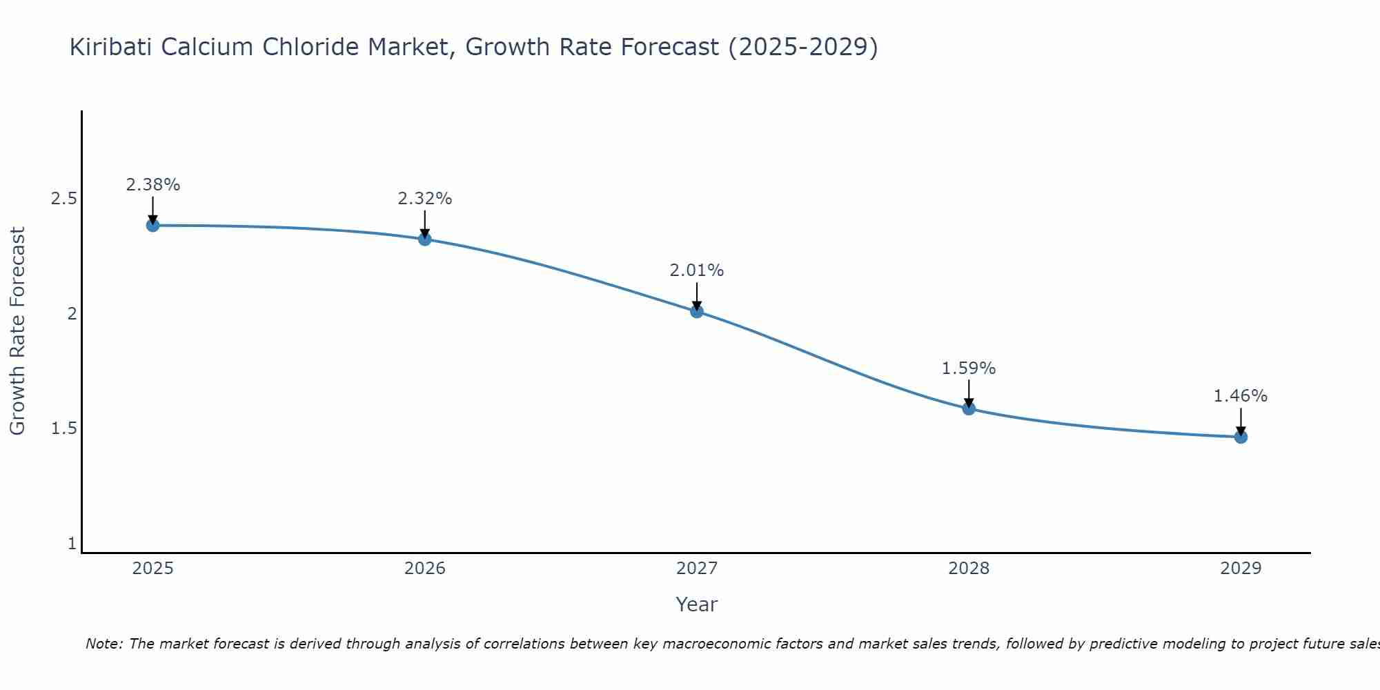 Kiribati Calcium Chloride Market Growth Rate