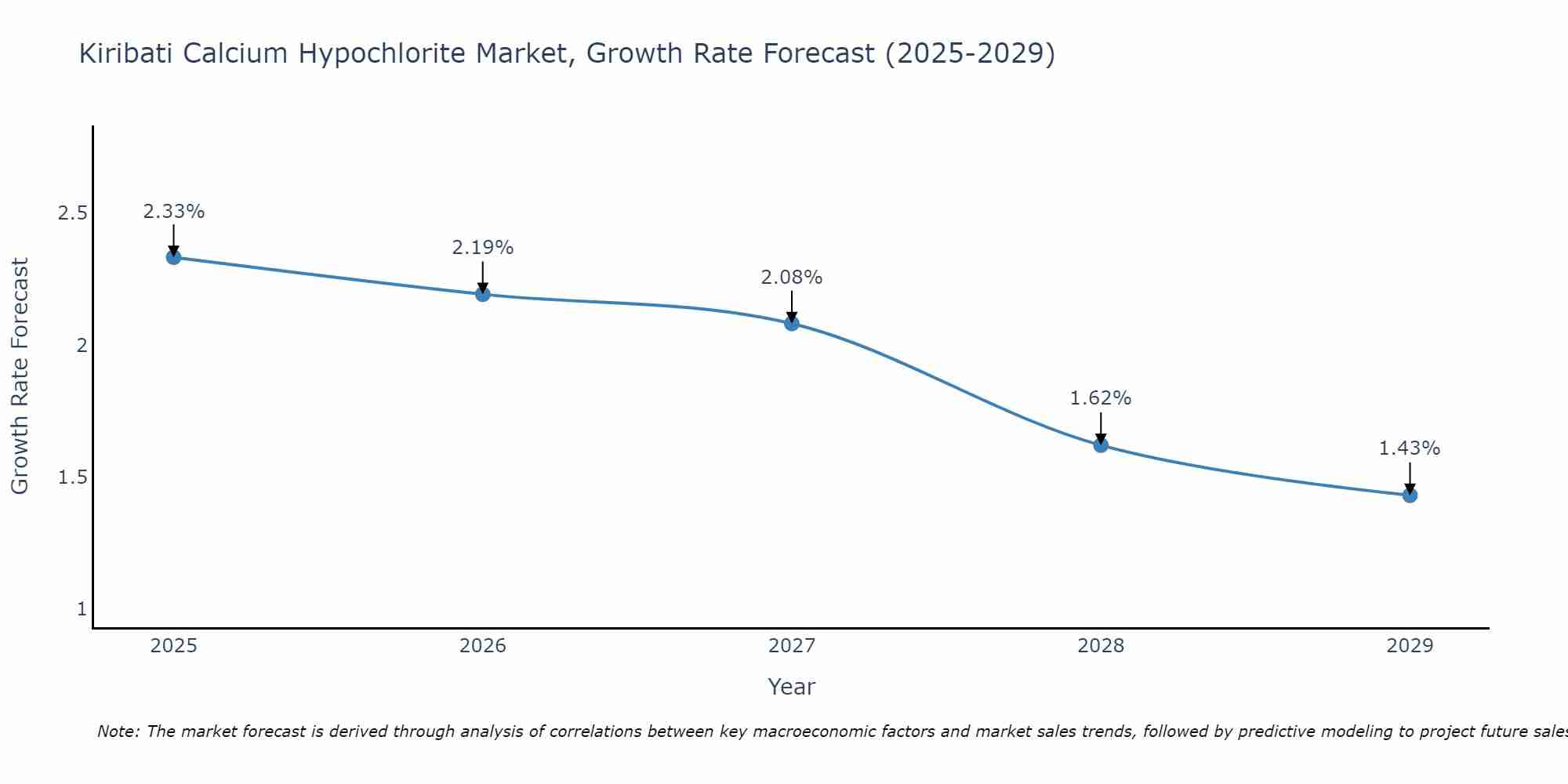 Kiribati Calcium Hypochlorite Market Growth Rate