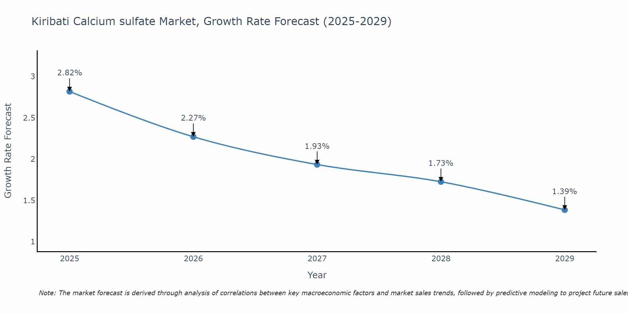 Kiribati Calcium sulfate Market Growth Rate