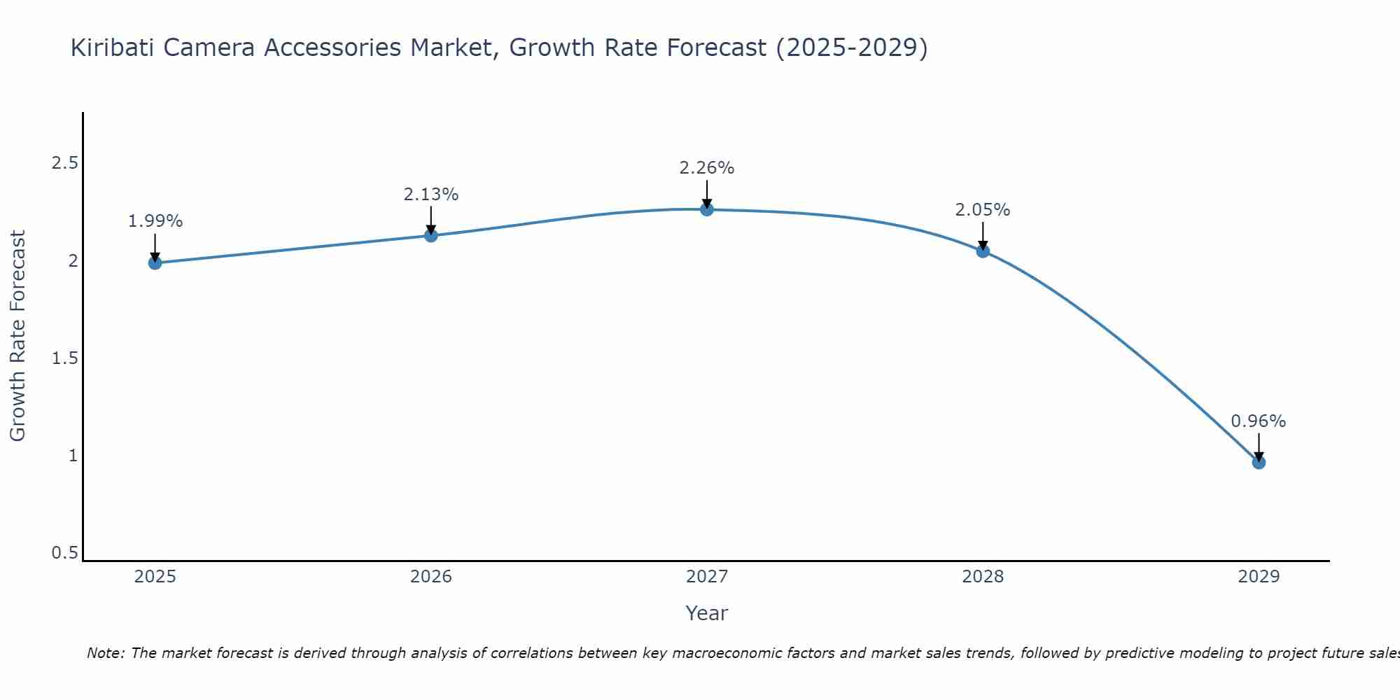 Kiribati Camera Accessories Market Growth Rate