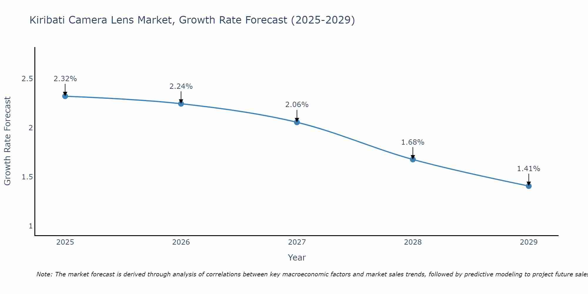 Kiribati Camera Lens Market Growth Rate