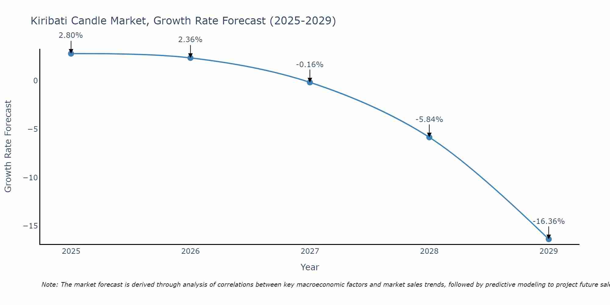 Kiribati Candle Market Growth Rate