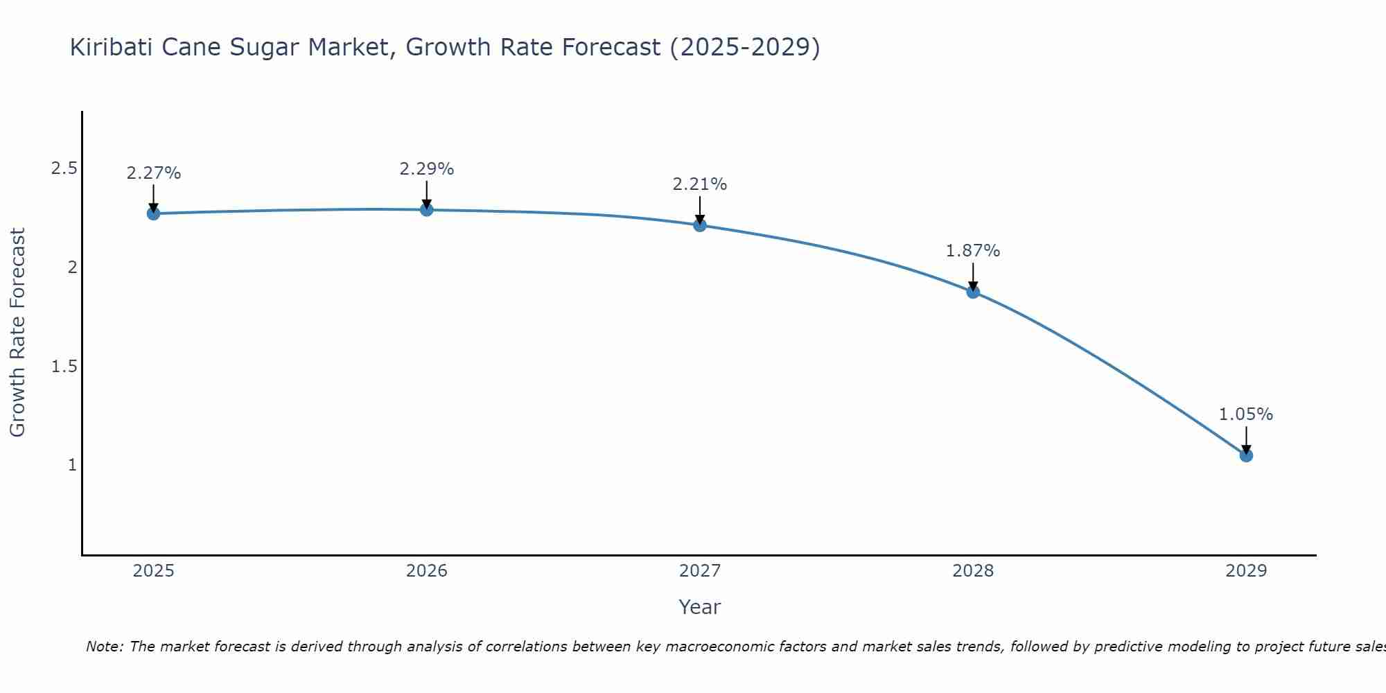 Kiribati Cane Sugar Market Growth Rate
