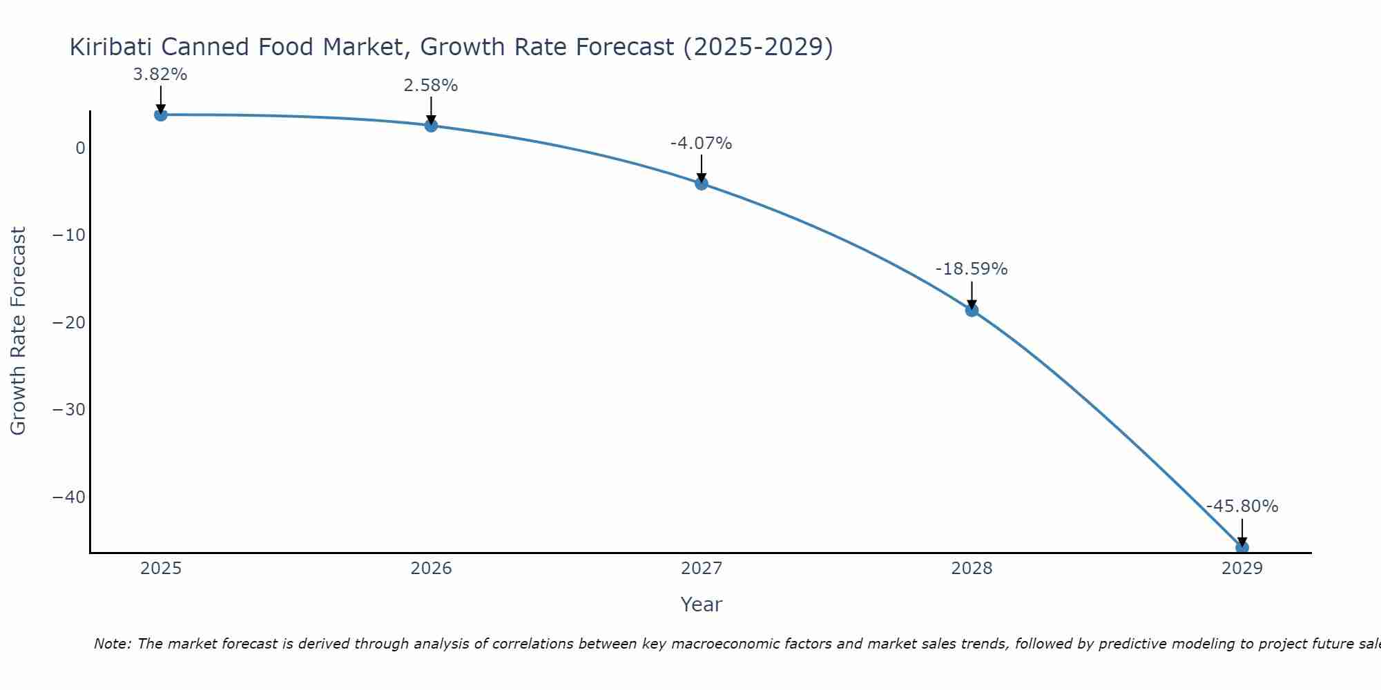 Kiribati Canned Food Market Growth Rate