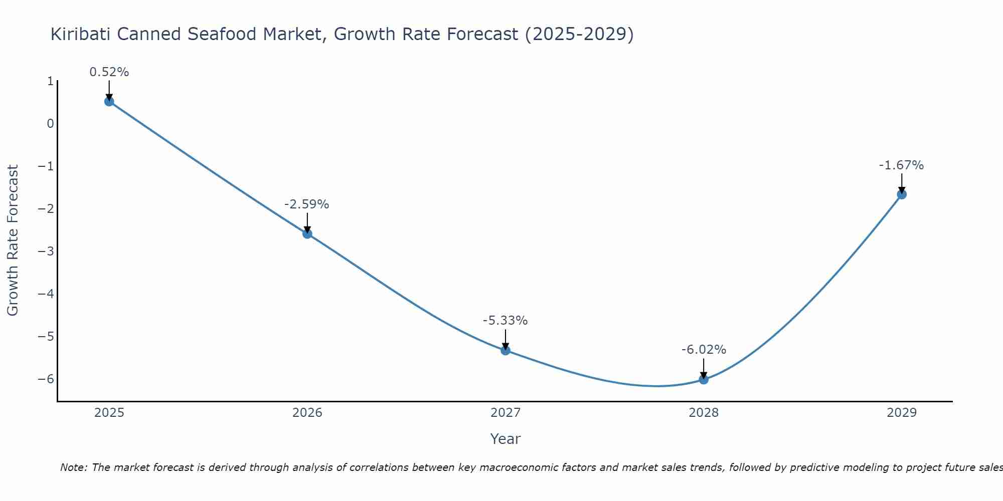 Kiribati Canned Seafood Market Size Growth Rate