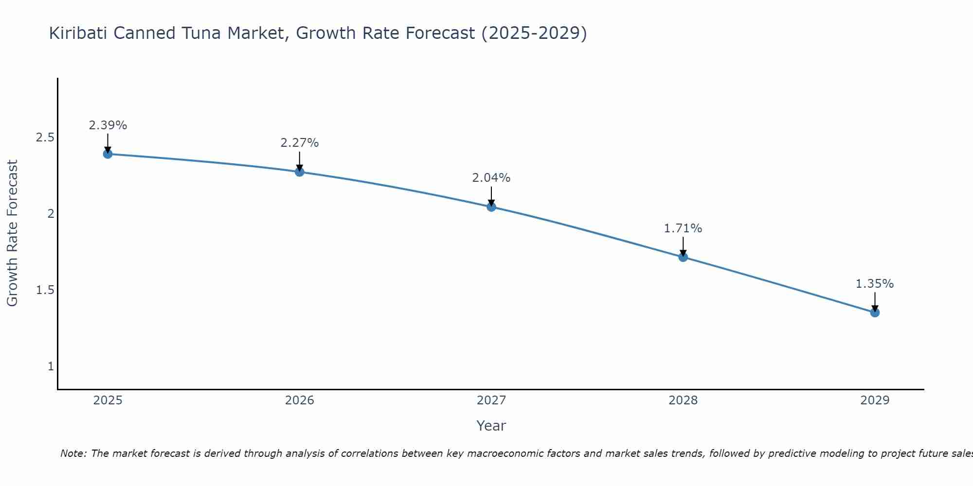 Kiribati Canned Tuna Market Growth Rate