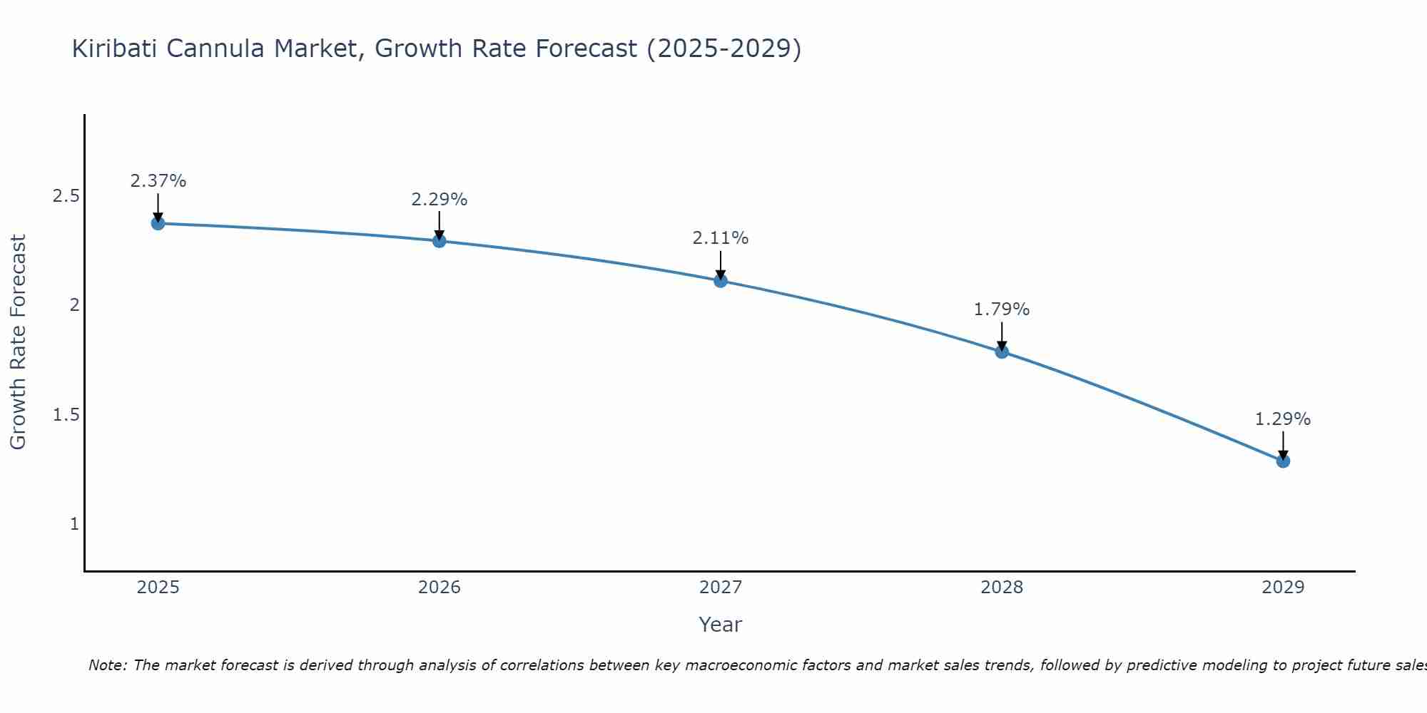 Kiribati Cannula Market Growth Rate