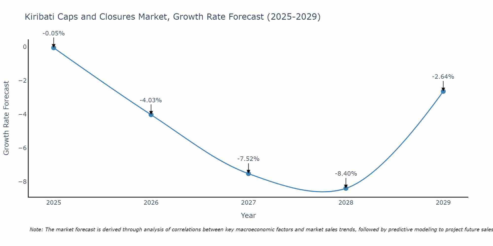 Kiribati Caps and Closures Market Growth Rate