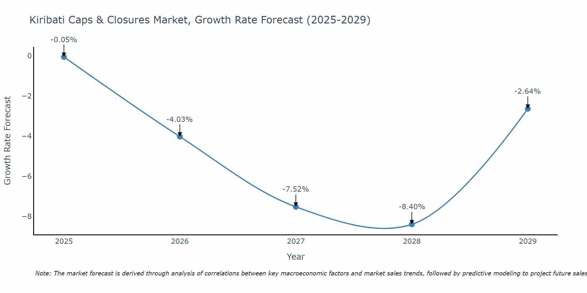 Kiribati Caps & Closures Market Growth Rate