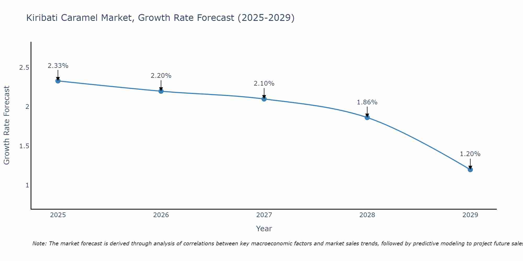 Kiribati Caramel Market Growth Rate