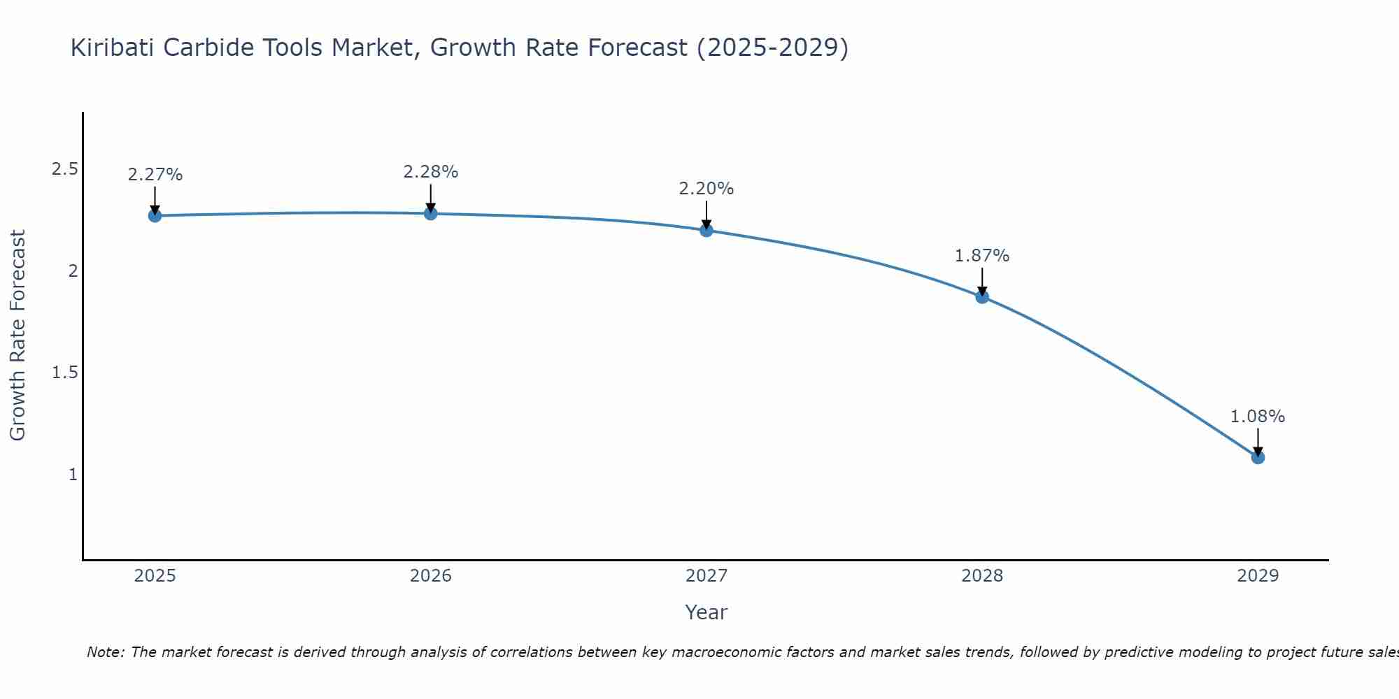 Kiribati Carbide Tools Market Growth Rate