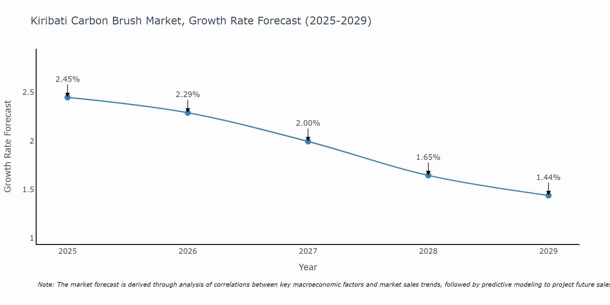 Kiribati Carbon Brush Market Growth Rate