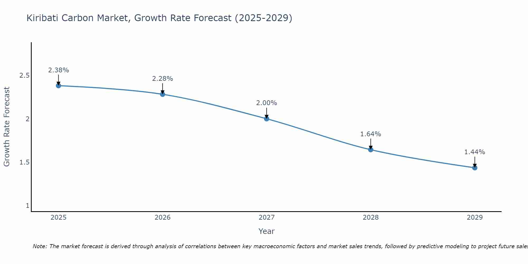 Kiribati Carbon Market Growth Rate