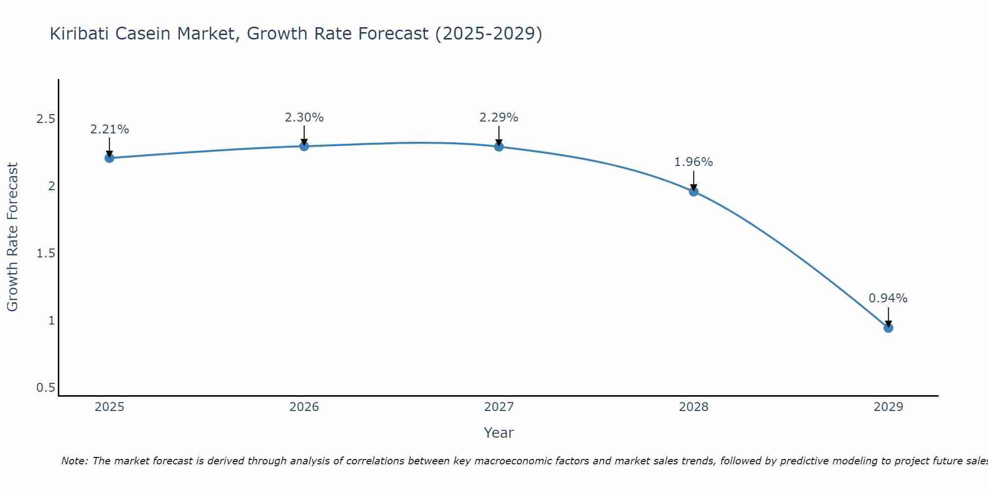 Kiribati Casein Market Growth Rate
