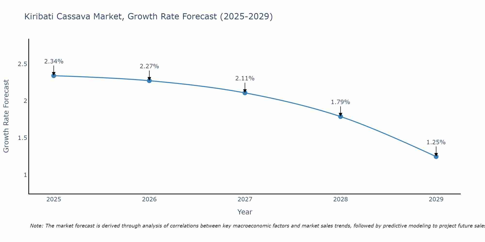 Kiribati Cassava Market Size Growth Rate