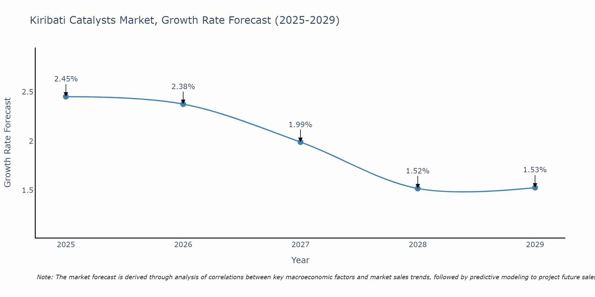 Kiribati Catalysts Market Growth Rate
