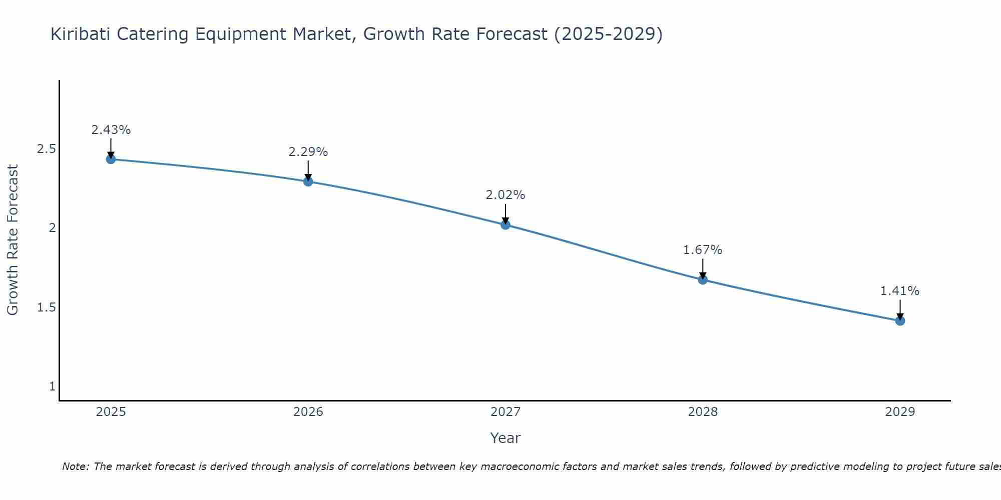 Kiribati Catering Equipment Market Size Growth Rate