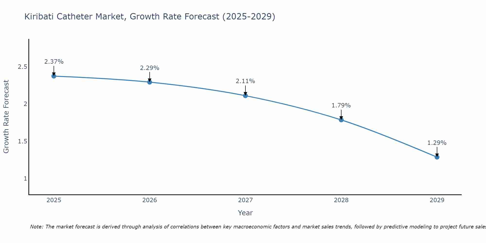Kiribati Catheter Market Growth Rate