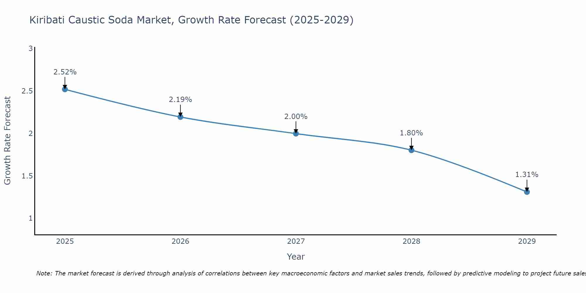 Kiribati Caustic Soda Market Growth Rate