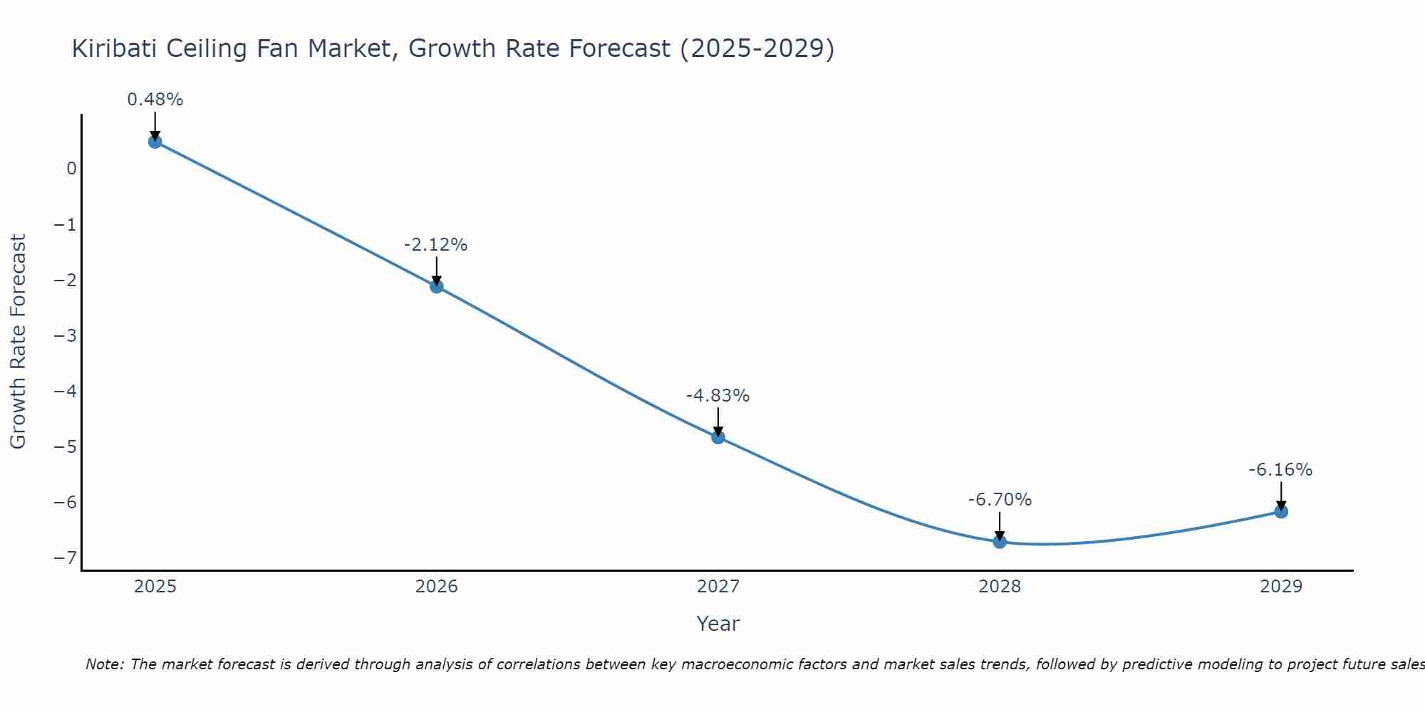 Kiribati Ceiling Fan Market Growth Rate
