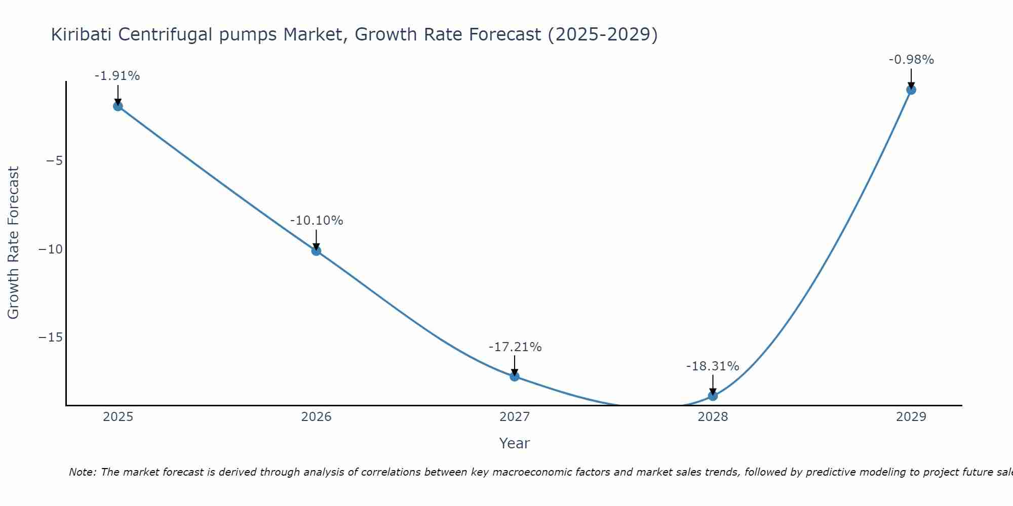 Kiribati Centrifugal pumps Market Size Growth Rate