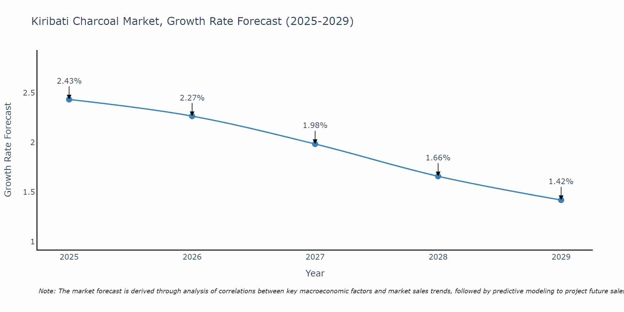 Kiribati Charcoal Market Size Growth Rate