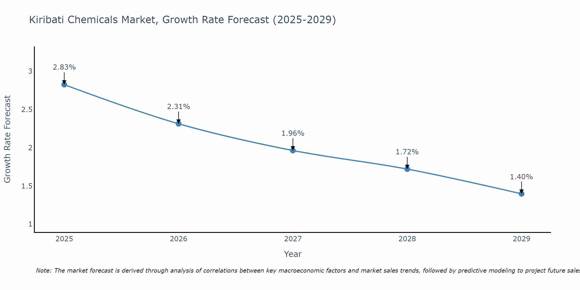 Kiribati Chemicals Market Growth Rate