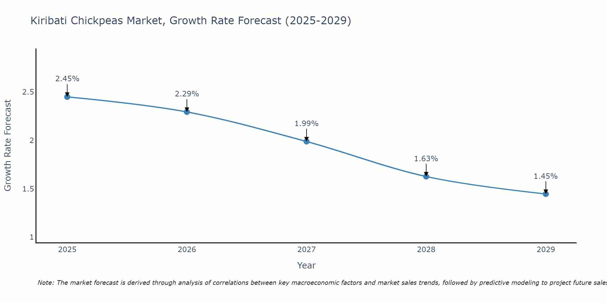 Kiribati Chickpeas Market Growth Rate