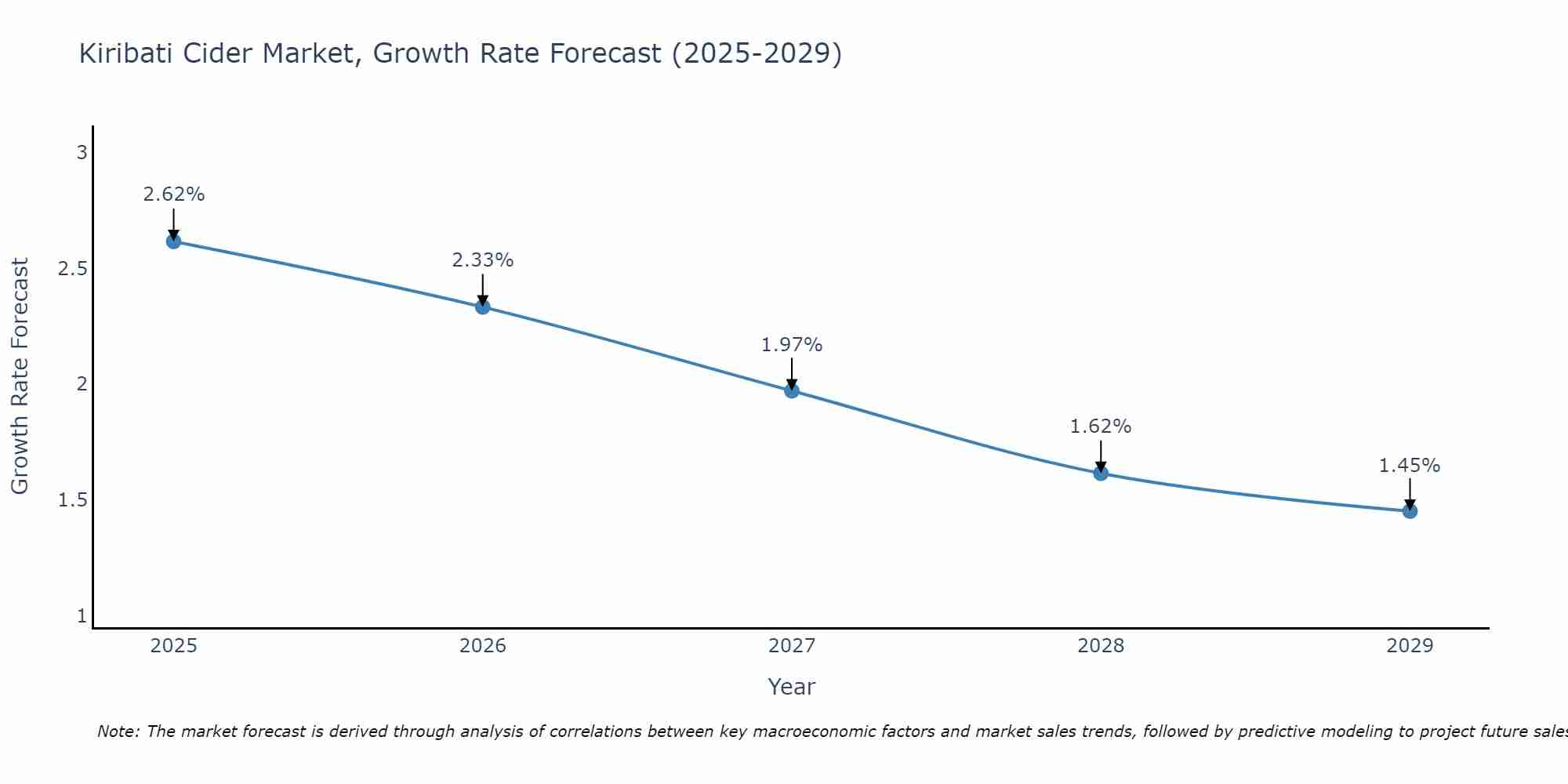 Kiribati Cider Market Growth Rate