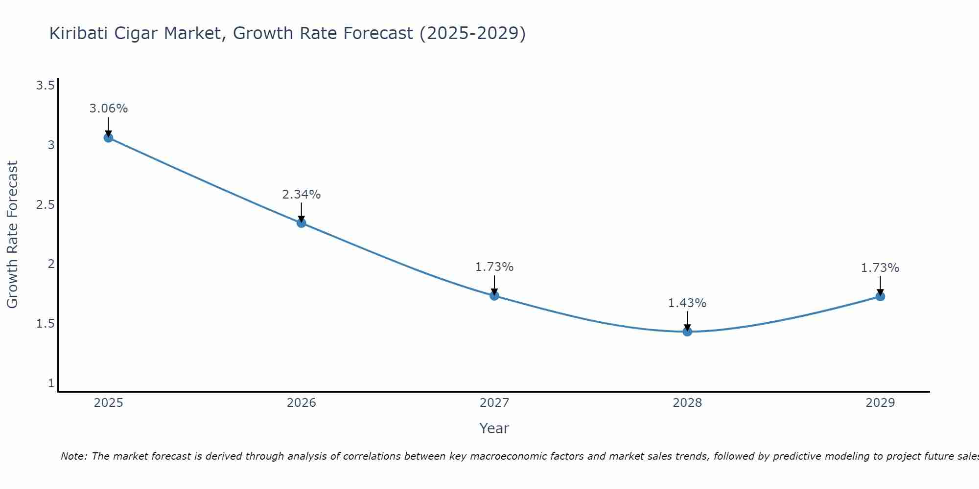 Kiribati Cigar Market Growth Rate