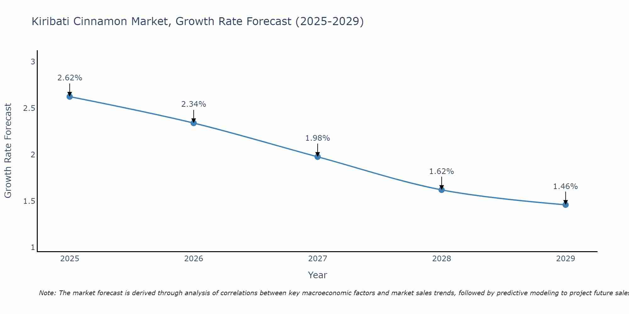 Kiribati Cinnamon Market Growth Rate