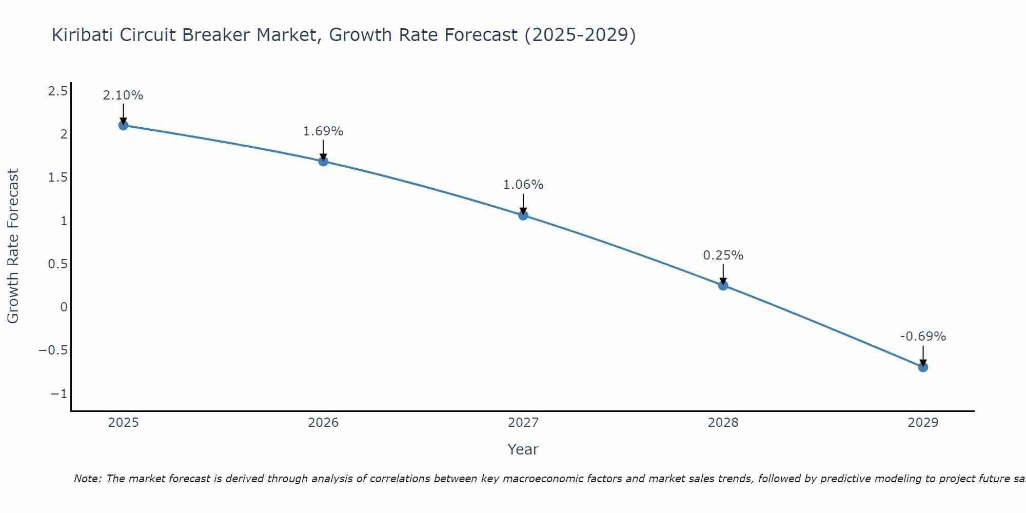 Kiribati Circuit Breaker Market Growth Rate