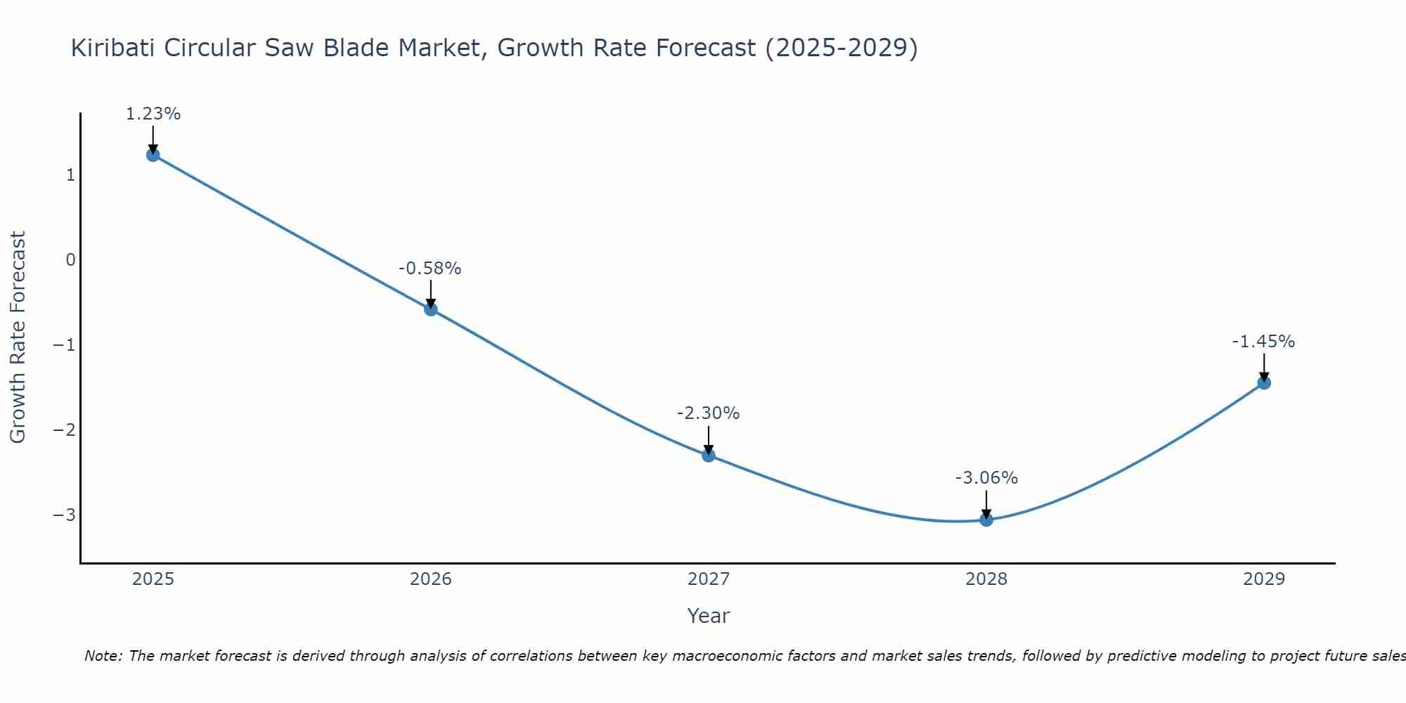 Kiribati Circular Saw Blade Market Growth Rate