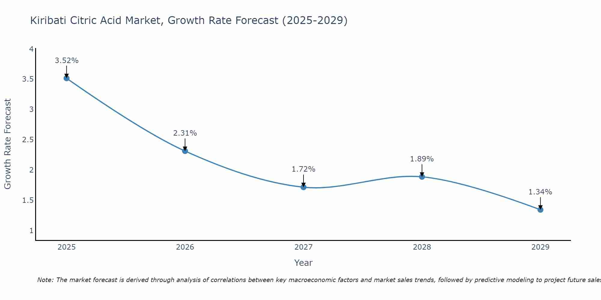 Kiribati Citric Acid Market Size Growth Rate