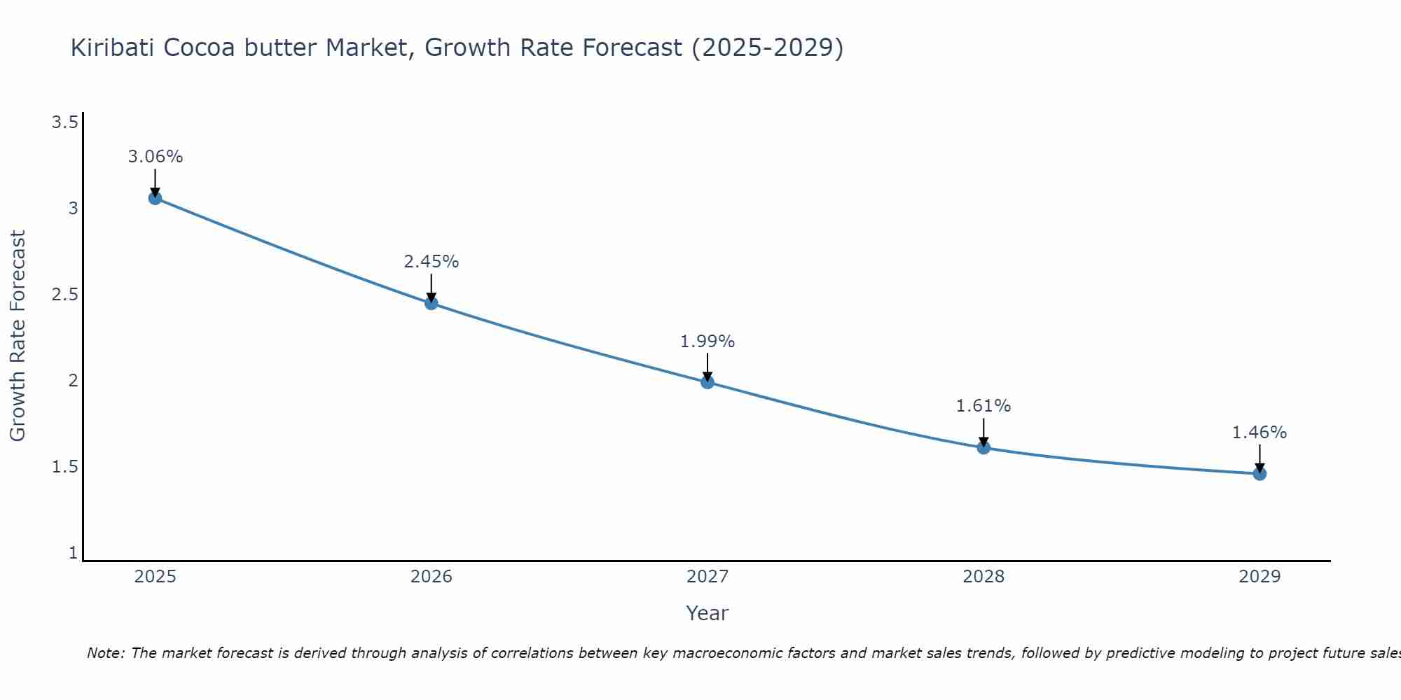 Kiribati Cocoa butter Market Growth Rate