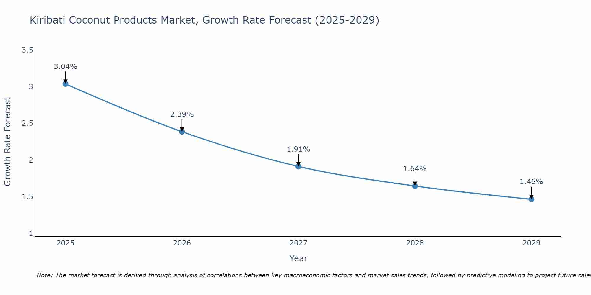 Kiribati Coconut Products Market Growth Rate
