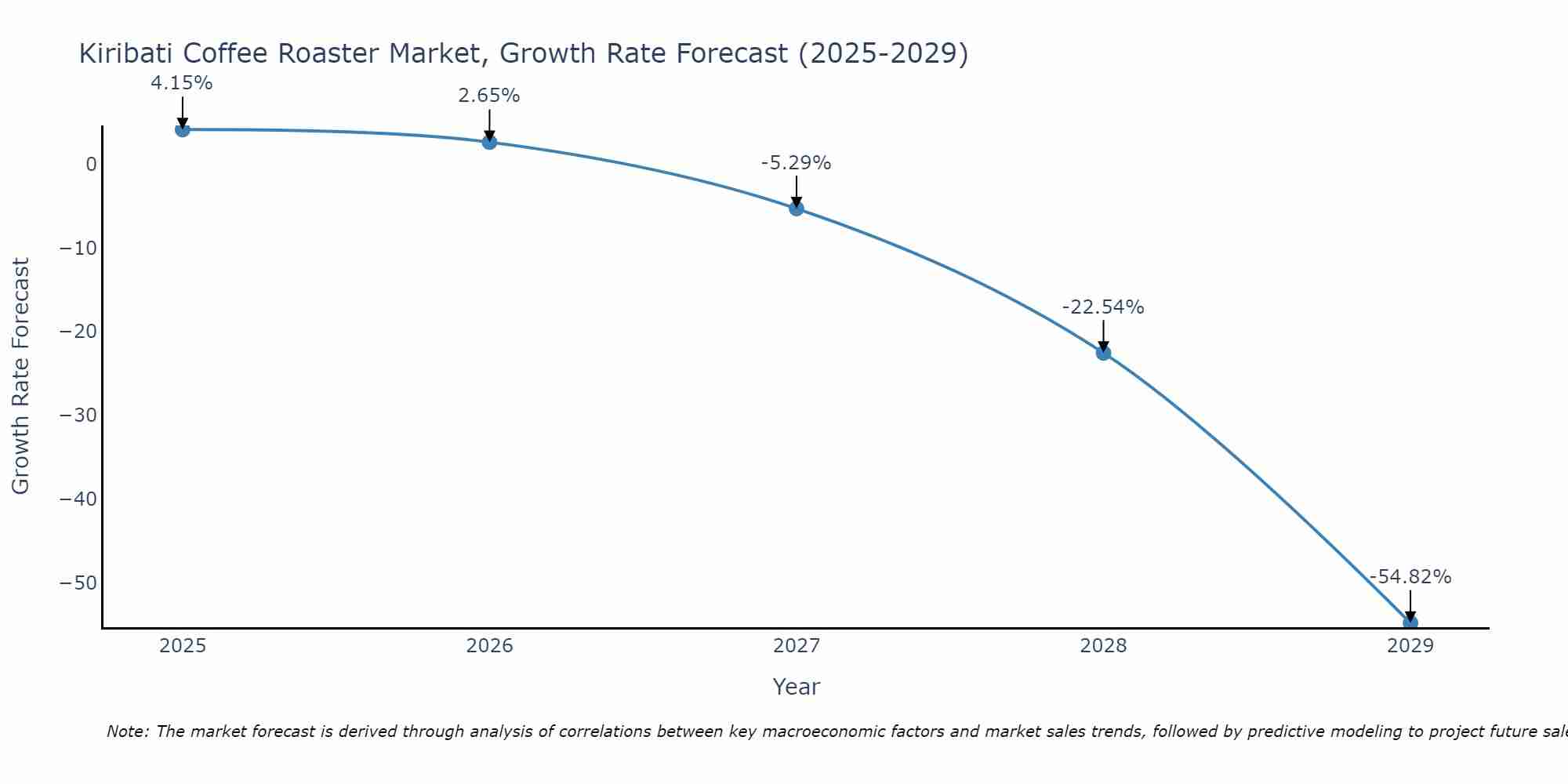 Kiribati Coffee Roaster Market Size Growth Rate