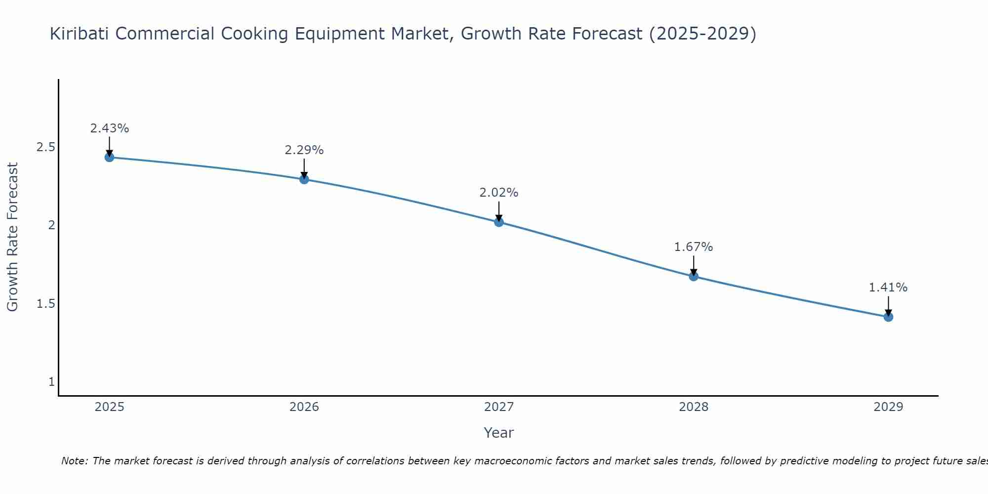 Kiribati Commercial Cooking Equipment Market Size Growth Rate