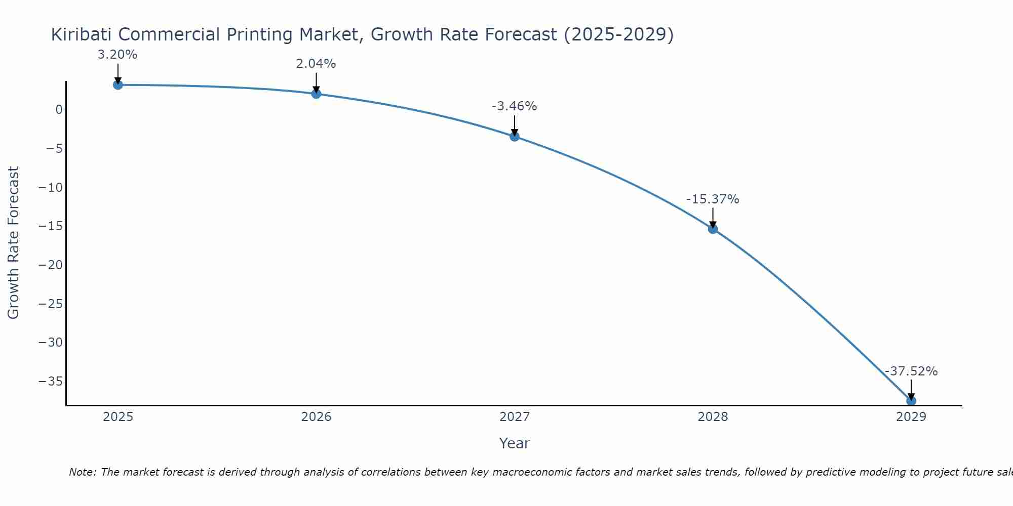 Kiribati Commercial Printing Market Size Growth Rate